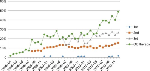 Figure 10 Lung cancer: percentage of patients treated with erlotinib in different therapy lines.