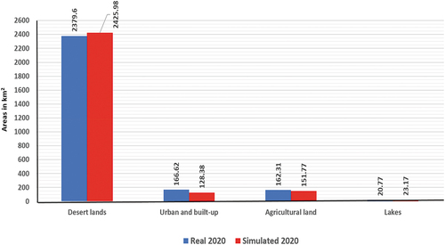 Figure 16. The comparison land use/land cover between real map 2020 and simulated map 2020.
