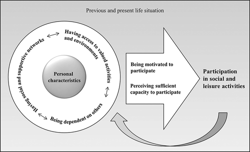 Figure 1. Illustration of the transaction of conditions influencing participation in social and leisure activities over time.