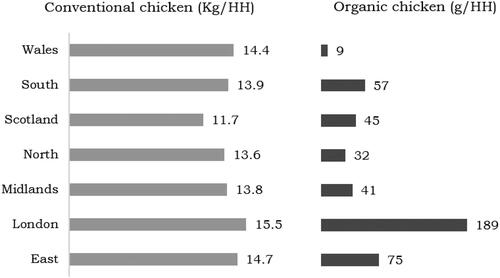 Figure 2. Chicken consumption by region.Source: Own elaboration based on Kantar Worldpanel household (HH) data.