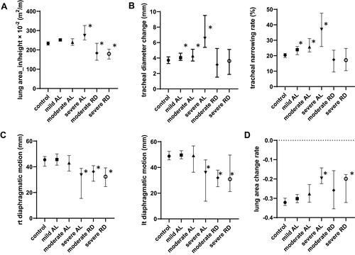 Figure 1 Obstructive disorder is defined as FEV1/FVC < 0.7. The degrees of severity of airflow limitation (AL) are defined as follows: mild airflow limitation, FEV1 ≥ 80% predicted; moderate airflow limitation, 50% ≤ FEV1 < 80% predicted; and severe airflow limitation, FEV1 < 50% predicted. The restrictive pattern is defined as FVC < 80% predicted. The severity of restrictive disease (RD) is defined as follows: moderate restrictive disease, 65% ≤ FVC < 80% predicted; severe restrictive disease, FVC < 65% predicted. Participants with both FVC ≥ 80% predicted and FEV1/FVC ≥ 0.7 were included in the control group. (A) Distribution of lung area_in/height in each type of ventilatory disorder. (B) Distribution of tracheal diameter change in each type of ventilatory disorder. Distribution of tracheal narrowing rate in each type of ventilatory disorder. (C) Distribution of diaphragmatic motion in each type of ventilatory disorder. (D) Distribution of lung area change rate in each type of ventilatory disorder. Lung area change rate represents the rate of change in the lung area due to respiratory motions. Lung area change rate: (lung area_ex – lung area_in)/lung area_in. Lung area_in: lung area at the time of maximal inspiration. Lung area_ex: lung area at the time of maximal expiration. *P < 0.05 compared to control by Mann–Whitney U-test.