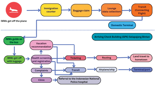 Figure 4. The process of repatriating retired IMW is based on head of BNP2 IMWs regulation No.Per.01/KA/Su/1/2008.