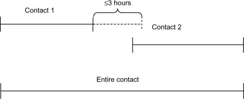Figure 1 Identification of an acute patient contact – including all contacts in direct relation to the primary contact.
