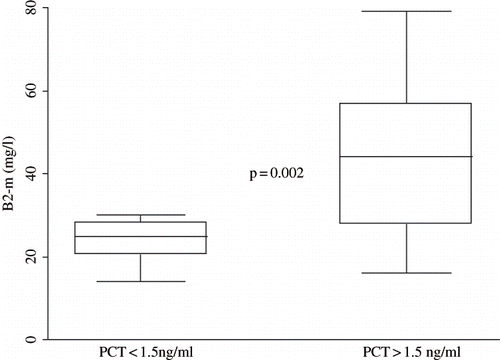Figure 1. Comparison (Mann-Whitney U test) of B2-m levels in two groups of PCT (cut-off value 1.5 ng/mL) at baseline.