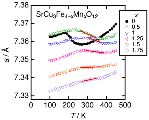 Figure 3. Temperature dependence of the cubic a-axis length for SrCu3Fe4–xMnxO12 (x = 0, 0.5, 1, 1.25, 1.5, and 1.75). Reprinted from [Citation54] with permission from AIP Publishing LLC.