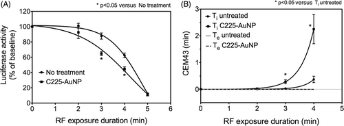 Figure 2. Quantification of thermal dose in cells treated with C225-AuNPs. (A) Preincubation of SNU449 cells with C225-AuNPs (100 µg/mL) for 4 h followed by RF exposure enhances thermal denaturation of luciferase. (B) Intracellular thermal dose (Ti) was quantified using the standard curve in Figure 1E. Extracellular thermal dose (Te) due to bulk medium temperature was calculated from measured bulk temperatures and was found to be negligible (n = 3, symbols represent the mean ± 95%CI). (All p values are from unpaired two-tailed t-test.)
