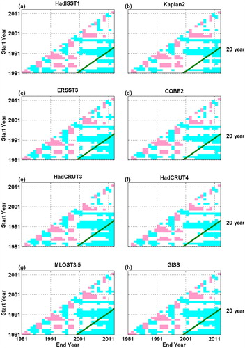 Fig. 10 As in Fig. 3, but for the ZSSTG trend since 1981.