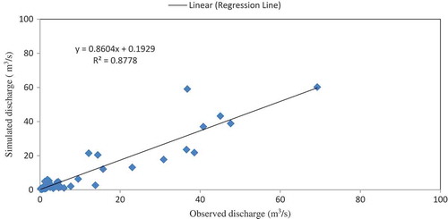 Fig. 7 Comparison between simulated and observed discharge for the dry period.
