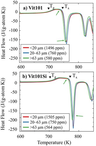 Figure 4. DSC Scans of CP powders of varied class sizes (<20 µm, 23–63 µm, > 63 µm) containing different oxygen concentrations of (a) Vit101 and (b) Vit101Si alloys.