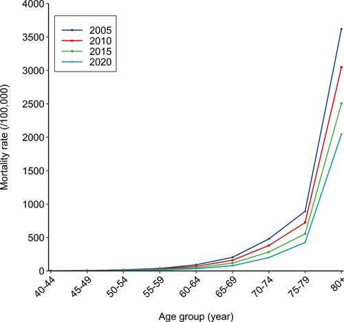 Figure 3 Mortality rate of COPD by age group, 2005, 2010, 2015 and 2020.