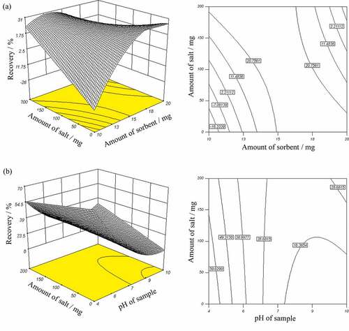 Figure 5. Response surface and contour plots showing the effect of: (a) salt and sorbent amount, and (b) salt amount and solution pH, on ethion recovery.