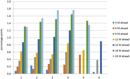 Figure 2. Average MAE per institution and horizon for inflation.