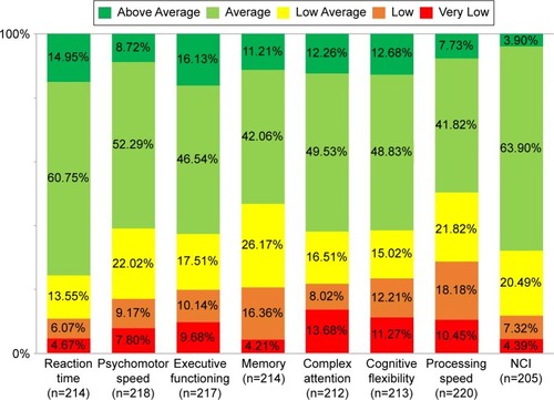Figure 2 Percentages of patients per score category per CNSVS domain.