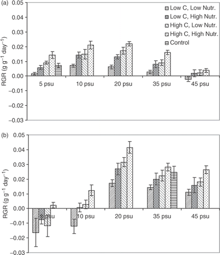 Fig. 4. Relative growth rate (RGR) of Fucus vesiculosus from (a) the Gulf of Bothnia (northern Baltic, 5 psu) and (b) the Irish Sea (35 psu), cultivated at different salinities for 5 weeks (nutrient and DIC concentrations as in Fig. 3). RGR estimated from changes in dry weight (DW) and expressed as g (DW) per g (DW) and day. Histograms show means of 10 replicates and error bars are 95% confidence limits.