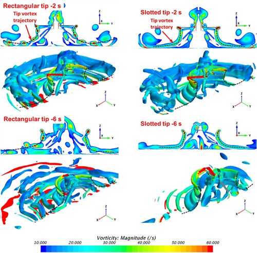 Figure 11. Vorticity contours of the rotating center section of the rectangular and slotted tips at different times in the IGE field (The black dotted line marks the trajectory of the tip vortex).