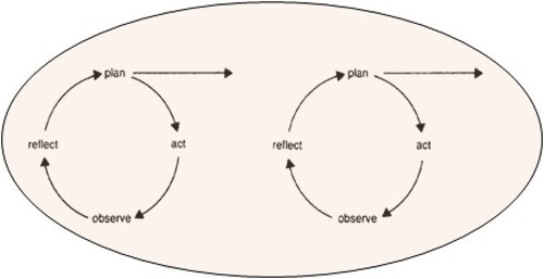 Figure 2. Communicative spaces that are created through cycles of reflection and action.