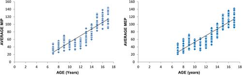 Figure 2 Correlation between MIP, MEP and age.