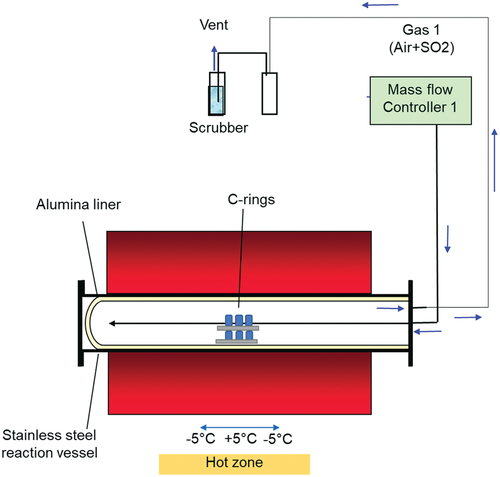 Figure 2. Schematic representation of the high temperature furnace used for the environmental exposure.