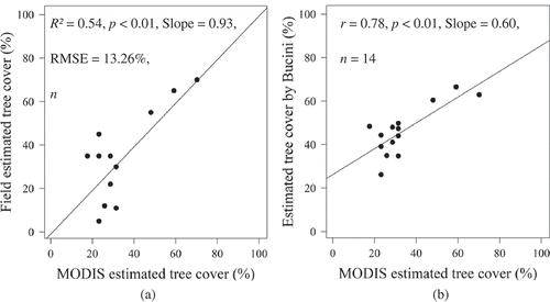 Figure 9. Validation of the tree cover map (a) and (b) comparison of the estimated tree cover (using phase values) with Bucini’s woody cover map.