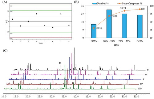 Figure 1. Analysis of GC-MS metabolomic platform for the global profiling of serum metabolites. Score plots of PCA for QC samples (A) and the distribution of %RSD for metabolites’ areas in QC samples (n = 5, B). The percentage of compound numbers within corresponding %RSD range is represented by each column and the accumulative percentage of responses was revealed by line. The typical total ions current chromatograms of serum (C). N: normal group; M: high-fructose model group; S: stachyose-treated group; TP: tea polyphenol-treated group; STP: stachyose-tea polyphenol commixture group.Figura 1.Análisis de la plataforma metabolómica GC-MS para el perfil global de metabolitos de suero. Diagrama de datos de PCA para muestras de QC (A) y distribución de %RSD para las áreas de metabolitos en muestras de QC (N = 5, B). El porcentaje de números compuestos dentro del rango %RSD correspondiente queda representado por cada columna y el porcentaje acumulado de respuestas queda indicado por renglón. El total típico de iones en los cromatogramas actuales de suero (C). N: grupo normal, M. grupo modelo de alta fructosa, S: grupo tratado con estaquiosa, TP: grupo tratado con polifenoles de té, STP: grupo con una mezcla de estaquiosa y polifenoles de té.