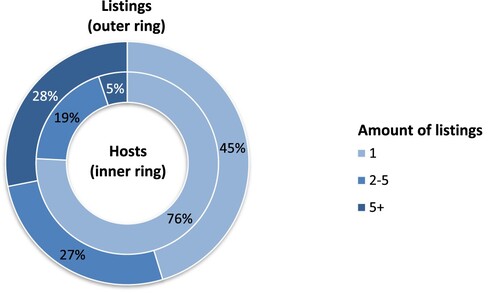 Figure 3. Share of Airbnb listings and hosts by size. Source: Author's calculation and illustration.