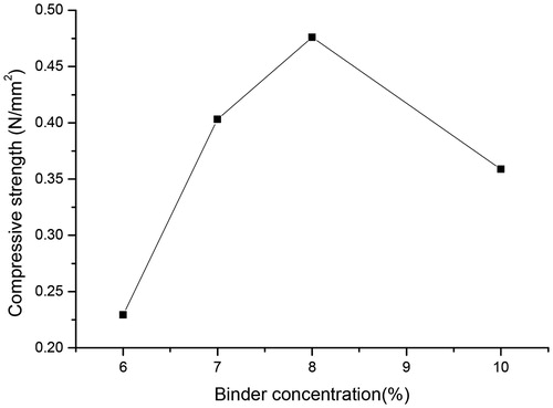 Figure 11. Effect of binder concentration on compressive strength.