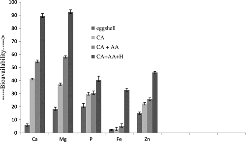 Figure 5. The percentage of bioavailable Ca, Mg, P, Fe and Zn after the addition of 3 g citric aacid, 100 mg L-ascorbic acid and 4 mg hesperidin in 1 g of egg shell powder individually.