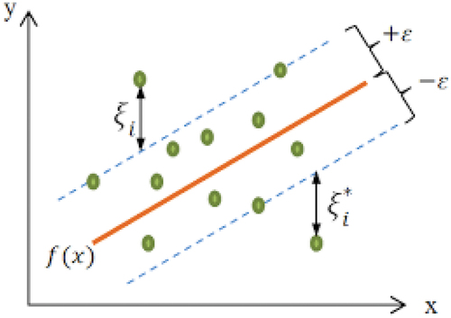 Figure 3. Linear support vector regression.