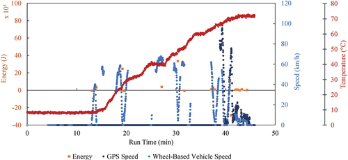 Figure 3. Magnitude of kinetic energy lost in Joules of braking events superimposed on the vehicle speed recorded by the GPS and wheel-based vehicle speed recorded by the ECU during the local Riverside city on-road test.