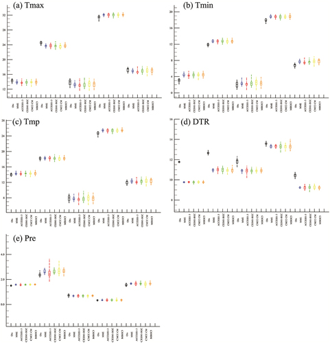 Figure 3. Box-plot diagram for the annual mean (a) Tmax, (b) Tmin, (c) Tmp, (d) DTR and (e) Pre over the major BRI regions, Indian Peninsula (6°N–35°N, 61°E–97°E), Central Asia (35°N–55°N, 50°E–80°E), West Asia (12°N–32°N, 26°E–61°E) and Mediterranean (32°N–52°N, −10°W–50°E) between the four-member MME mean and CRU observations for the historical period of 1986–2005. The four-member MME mean is calculated from four-member downscaled CMIP5-GCMs. The Box-plot diagram from top to bottom is that the upper edge is the maximum value of the variables studied in this paper, the upper edge of the rectangular box is the upper quartile (25% quantile), the horizontal bar inside the rectangular box is the median line, the lower edge of the rectangular box is the lower quartile (75% quantile), and the lower edge is the minimum value of the variables studied in this paper.