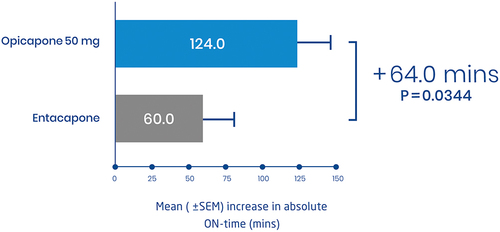 Figure 8 Change in absolute ON-time in patients with recently diagnosed (<1 year) motor fluctuations treated with opicapone 50 mg and entacapone from baseline to endpoint. Data from Ferreira et al.Citation34