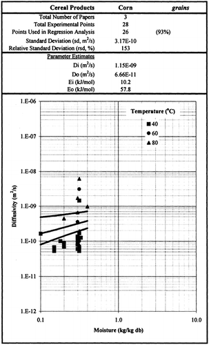 Figure 2. Effective moisture diffusivity of Corn Grains at various temperatures and moisture contents.
