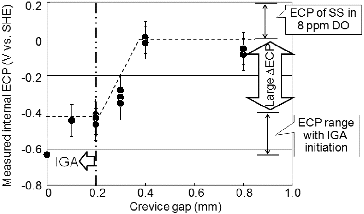 Figure 8. Relationship between the internal ECP and the IGA initiation due to CC under no-irradiation condition [Citation6].