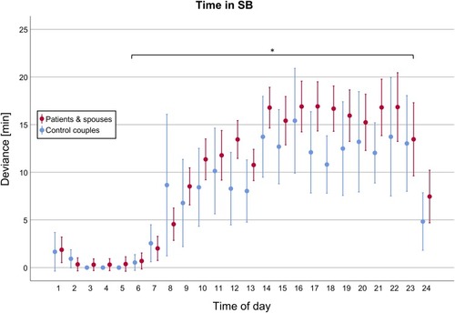 Figure 5 Daytime dependency of couple-specific SB performance ratios: Total time in sedentary bouts. The average deviation (MW, 95% CI) of total time in sedentary bout is displayed for couples of the target group (i.e. patients and spouses, red) as well as for couples of the control group (i.e. couples, blue). There was a significant difference (*) between both groups for the waking hours (6:00 a.m. – 11:00 p.m.; p = 0.046) that could not be shown separately for leisure time (04:00 – 11:00 p.m.; p = 0.056).