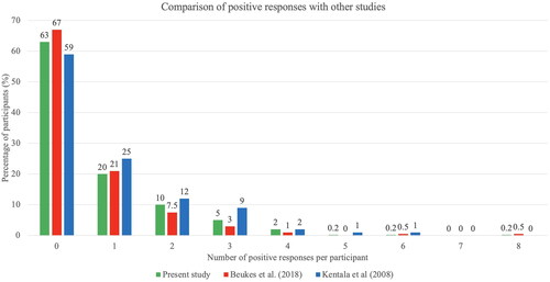 Figure 1. The number of positive responses per participant compared to those reported by Kentala et al. (Citation2008) and Beukes et al. (Citation2018b).