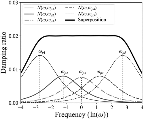 Figure 21. Damping ratio-frequency relationship of the Lee damping model