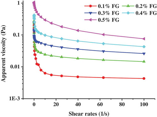 Figure 1. Effects of FG concentrations on the apparent viscosity of emulsions.Figura 1. Efectos de las concentraciones de FG en la viscosidad aparente de las emulsiones.