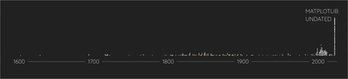 Figure 3. A histogram of all coded and analyzed visualizations. Visualizations sourced from matplotlib coding examples are not dated and were therefore assigned 2020 as their year, resulting in the peak on the right end of the plot. Most of the historical examples gather in the nineteenth century, while most modern examples are from the past 25 years. The graphic features 302 samples as indicated in section 3.1. Metadata of this paper.