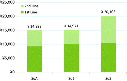 Figure 2. Cost per patient per month by treatment line, base-case scenario. Abbreviations, Su, sunitinib; A, axitinib; E, everolimus; S, sorafenib. All costs presented in 2016 ¥.