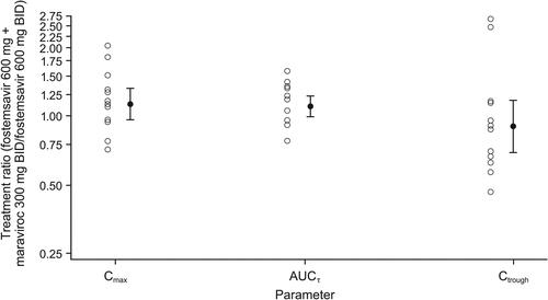 Figure 5. Individual treatment ratios of PK parameters of temsavir (evaluable PK analysis set). Open circles represent individual ratios and closed circles represent adjusted geometric mean ratios, and connected bars represent 90% confidence intervals of the geometric mean ratios. AUCτ, area under the concentration-time curve over the dosing interval; BID, twice daily; Ctrough, concentration at the end of the dosing interval; Cmax, maximum concentration; PK, pharmacokinetic.