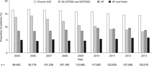 Figure 4 Trends in the most common causes of death for the prevalent HF population (cohort 1) between 2005 and 2013.