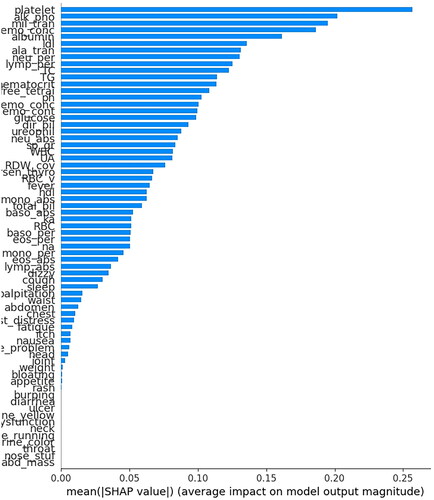 Figure 5. Importance of the predictors in XGB model based on physical complaints and clinical parameters (X-axis is the SHAP value of different predictors. Predictors with higher SHAP value can provide more predictive power and are more important).