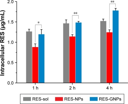 Figure 6 Cellular uptake at 1, 2 and 4 h with a RES level of 20 μg/mL quantified by intracellular RES concentration.Notes: Paired t-test, *P<0.05, **P<0.01, compared with RES-NPs. Data expressed as mean ± SD (n = 3).Abbreviations: RES, resveratrol; RES-NPs, RES-loaded nanoparticles; RES-GNPs, RES-loaded galactosylated nanoparticles.