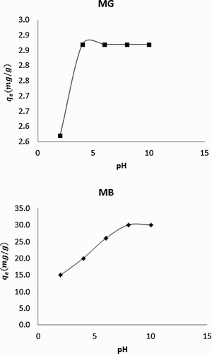 Figure 4. Variation of equilibrium concentration of dye adsorbed with pH.