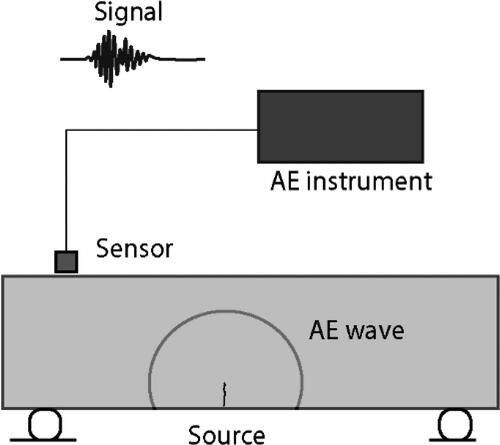Figure 20. Scheme of AE monitoring principle.