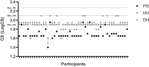 Figure 1. CS (LogCS) of each participant (n = 50) under baseline habitual correction bright conditions, with the PR, HH and DH tests.