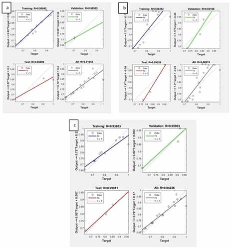 Figure 10. ANN-LM correlation coefficient for a) compressive strength, b) split tensile strength and c) flexural strength.