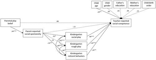 Figure 2. Path model for predicting social competence from parental play belief, social spontaneity, kindergarten social play, rough play, and reticent behaviors controlling for parental education, child age, gender, and birth order. Standardized coefficients are reported. Solid paths are statistically significant. Dashed paths are non-significant. The direct relationships of parental play belief with various kindergarten play behaviors, which were all non-significant, were modeled but not displayed for clarity. * p <.05; ** p <.01; *** p <.001. Fit indices: χ2 (df = 20, N = 140) = 26.46, p =.15, CFI =.97, RMSEA =.05 (90% CI:.00,.10), SRMR =.06, R2 social play =.09, R2 rough play =.04, R2 reticent behaviors =.10, R2 social competence =.40.