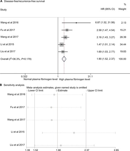 Figure 5 Association of elevated plasma fibrinogen level in patients with hepatocellular carcinoma and disease-free/recurrence-free survival.Notes: (A) Forest plot of HR for disease-free/recurrence-free survival. (B) Sensitivity analysis of disease-free/recurrence-free survival.