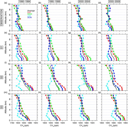 Fig. 7 Observed vertical profiles of CH4 concentrations over eastern Japan in different seasons during (a) 1990–1994, (b) 1995–1999, (c) 2000–2004 and (d) 2005–2009. Annual average profiles are shown in black, while colours show different seasons (red: December–February, green: March–May, light blue: June–August, blue: September–November). (e)–(h) Same as (a)–(d) but for the S1 simulation. (i)–(l) Same as (a)–(d) but for the S2 simulation. (m)–(p) Same as (a)–(d) but for the S3 simulation.